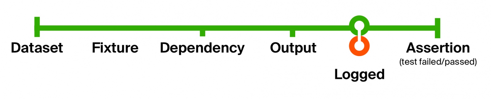 Выбираемся из дебрей тестов: строим короткий путь от фикстуры к проверке - 7